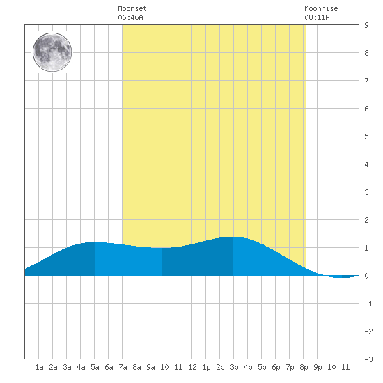 West Pass tide chart for Tuesday, April 23, 2024