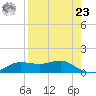 West Pass tide chart for Tuesday, April 23, 2024