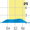 West Pass tide chart for Thursday, April 25, 2024