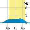 West Pass tide chart for Friday, April 26, 2024