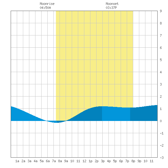 West Pass tide chart for Thursday, April 4, 2024