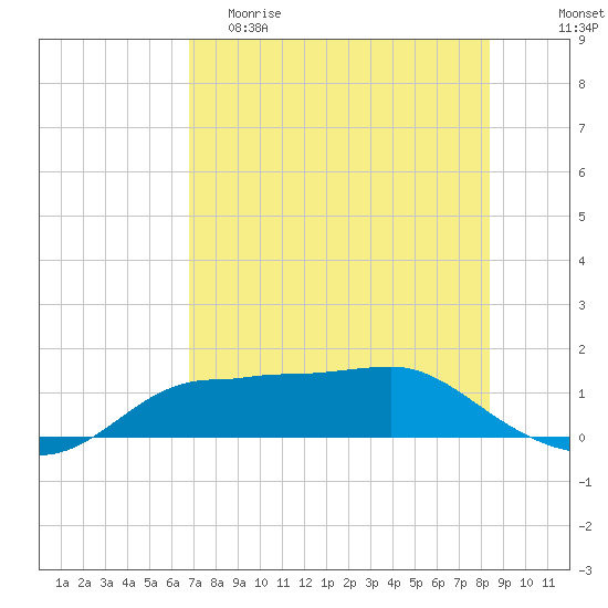 West Pass tide chart for Friday, May 10, 2024