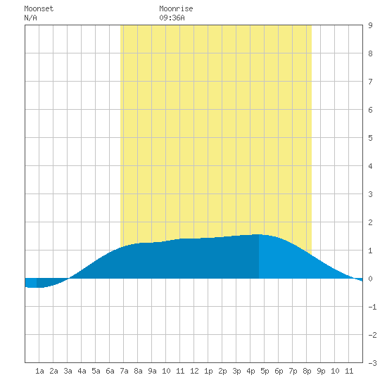 West Pass tide chart for Saturday, May 11, 2024