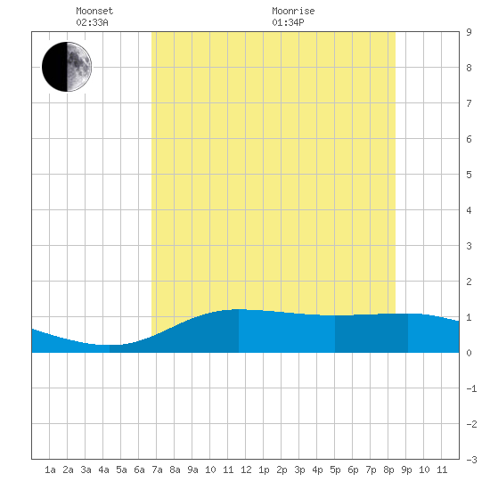 West Pass tide chart for Wednesday, May 15, 2024
