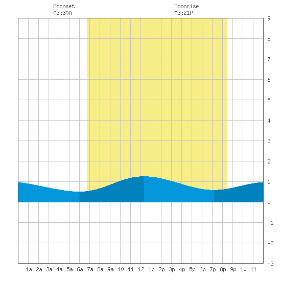 West Pass tide chart for Friday, May 17, 2024