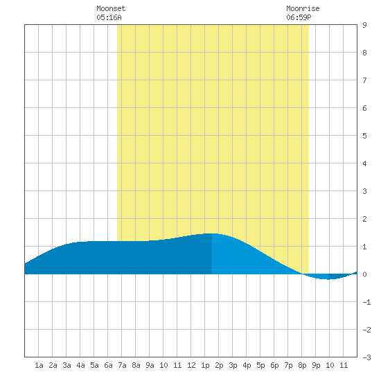 West Pass tide chart for Tuesday, May 21, 2024