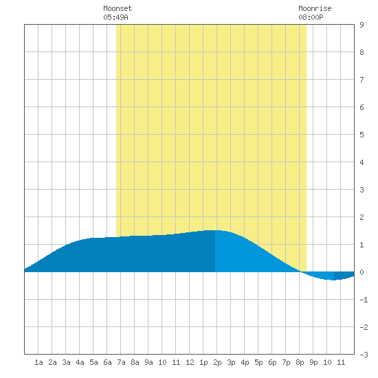 West Pass tide chart for Wednesday, May 22, 2024