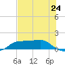 West Pass tide chart for Friday, May 24, 2024