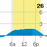 West Pass tide chart for Sunday, May 26, 2024