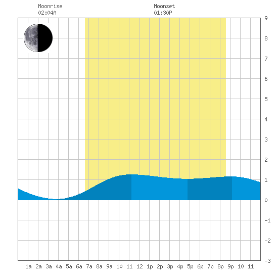 West Pass tide chart for Thursday, May 30, 2024
