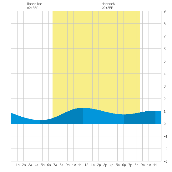 West Pass tide chart for Friday, May 31, 2024