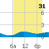 West Pass tide chart for Friday, May 31, 2024