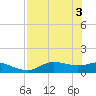 West Pass tide chart for Friday, May 3, 2024