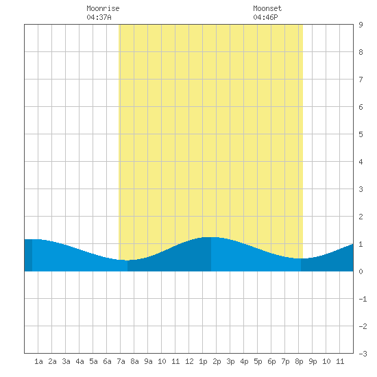 West Pass tide chart for Saturday, May 4, 2024