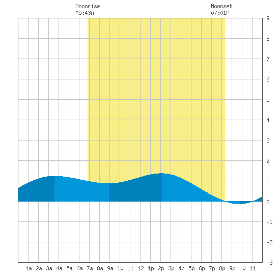West Pass tide chart for Monday, May 6, 2024