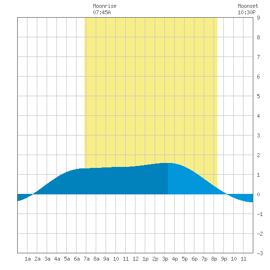 West Pass tide chart for Thursday, May 9, 2024