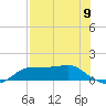 West Pass tide chart for Thursday, May 9, 2024