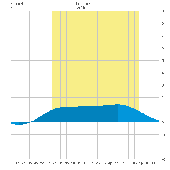 West Pass tide chart for Monday, June 10, 2024