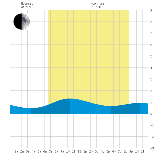 West Pass tide chart for Friday, June 14, 2024