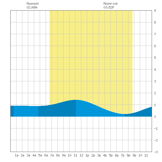 West Pass tide chart for Sunday, June 16, 2024