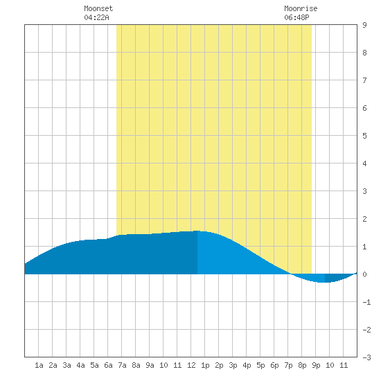 West Pass tide chart for Wednesday, June 19, 2024