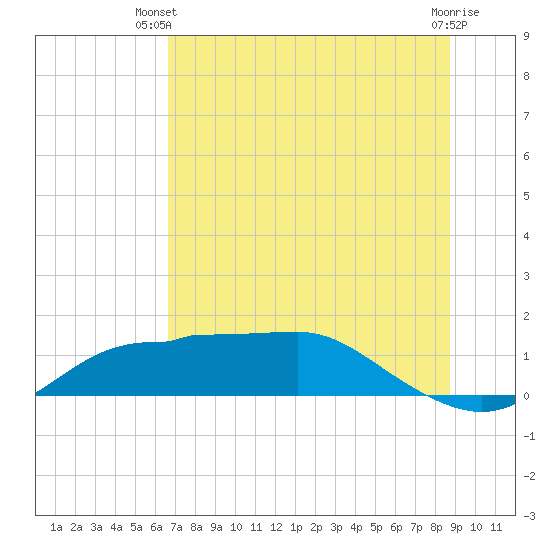 West Pass tide chart for Thursday, June 20, 2024