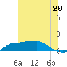 West Pass tide chart for Thursday, June 20, 2024