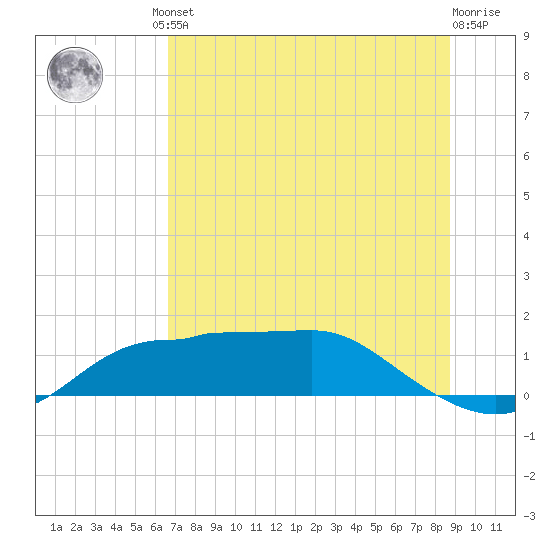 West Pass tide chart for Friday, June 21, 2024