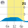 West Pass tide chart for Friday, June 21, 2024