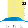 West Pass tide chart for Saturday, June 22, 2024