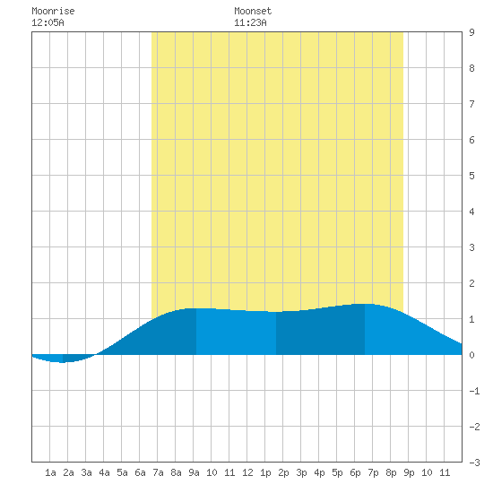 West Pass tide chart for Wednesday, June 26, 2024