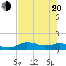 West Pass tide chart for Friday, June 28, 2024