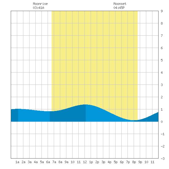 West Pass tide chart for Sunday, June 2, 2024