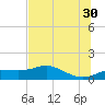 West Pass tide chart for Sunday, June 30, 2024