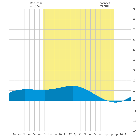 West Pass tide chart for Monday, June 3, 2024
