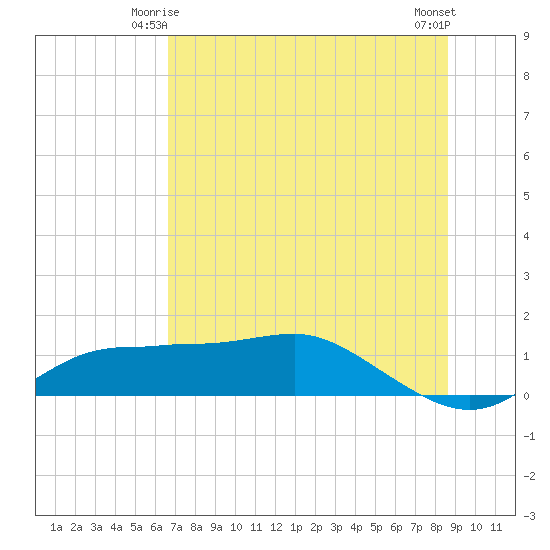 West Pass tide chart for Tuesday, June 4, 2024