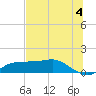 West Pass tide chart for Tuesday, June 4, 2024
