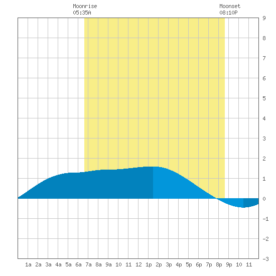 West Pass tide chart for Wednesday, June 5, 2024