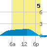 West Pass tide chart for Wednesday, June 5, 2024