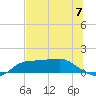 West Pass tide chart for Friday, June 7, 2024