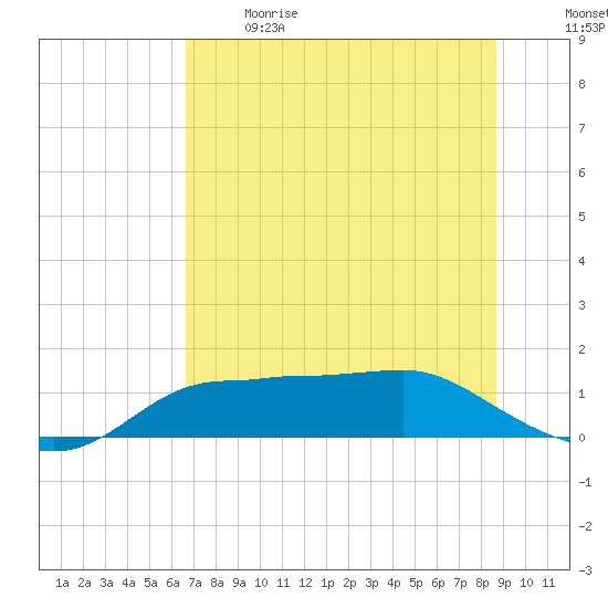 West Pass tide chart for Sunday, June 9, 2024