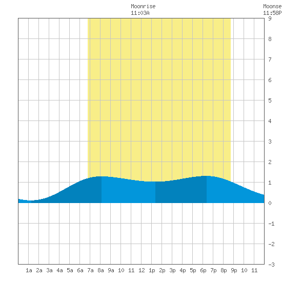 West Pass tide chart for Wednesday, July 10, 2024