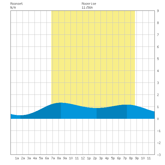 West Pass tide chart for Thursday, July 11, 2024