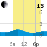 West Pass tide chart for Saturday, July 13, 2024
