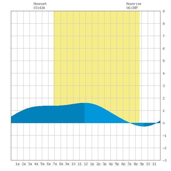 West Pass tide chart for Thursday, July 18, 2024