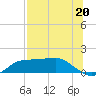 West Pass tide chart for Saturday, July 20, 2024