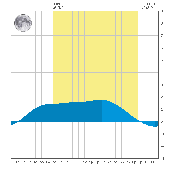 West Pass tide chart for Sunday, July 21, 2024