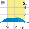 West Pass tide chart for Sunday, July 21, 2024