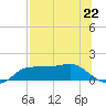 West Pass tide chart for Monday, July 22, 2024