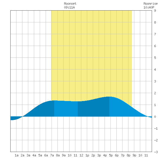 West Pass tide chart for Tuesday, July 23, 2024